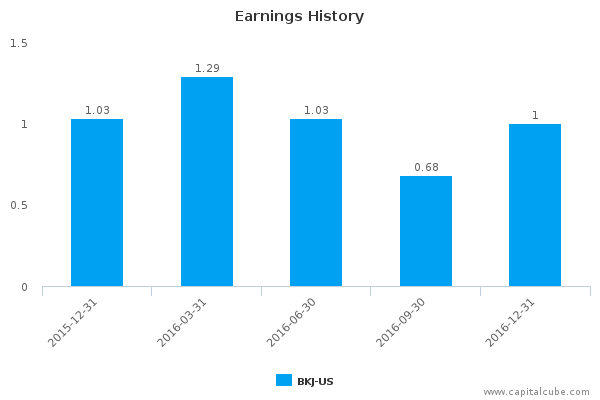 Earnings History Earnings History