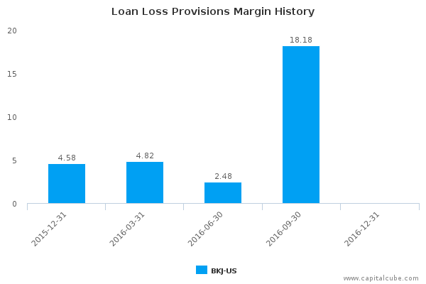 Loan Loss Provisions Margin History Loan Loss Provisions Margin History