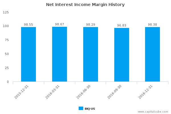 Net Interest Income Margin History Net Interest Income Margin History