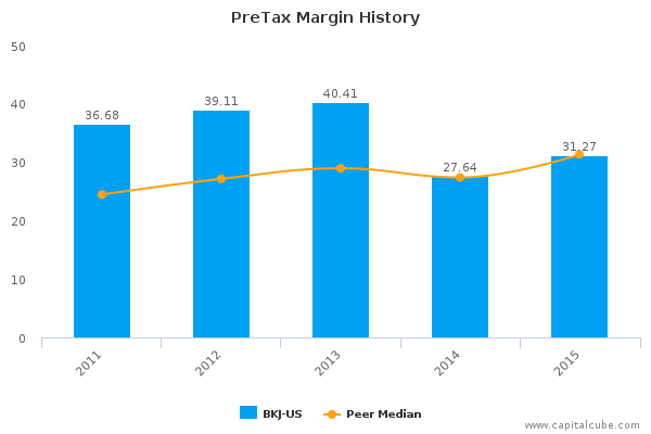 PreTax Margin History PreTax Margin History