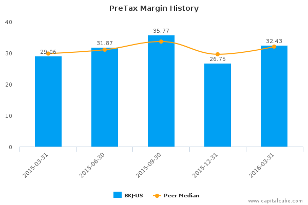 PreTax Margin History PreTax Margin History