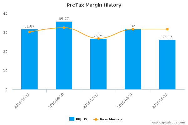 PreTax Margin History PreTax Margin History