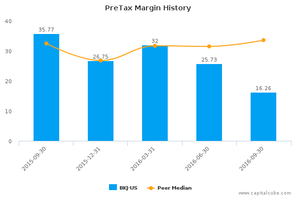 PreTax Margin History PreTax Margin History