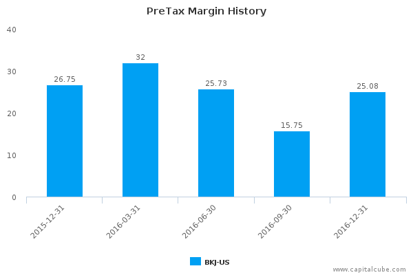 PreTax Margin History PreTax Margin History