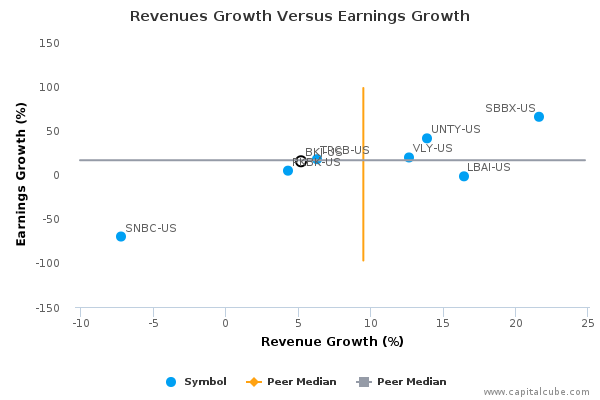 Revenues Growth Versus Earnings Growth Revenues Growth Versus Earnings Growth