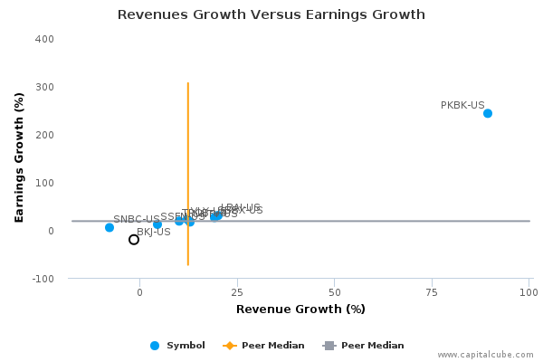Revenues Growth Versus Earnings Growth Revenues Growth Versus Earnings Growth