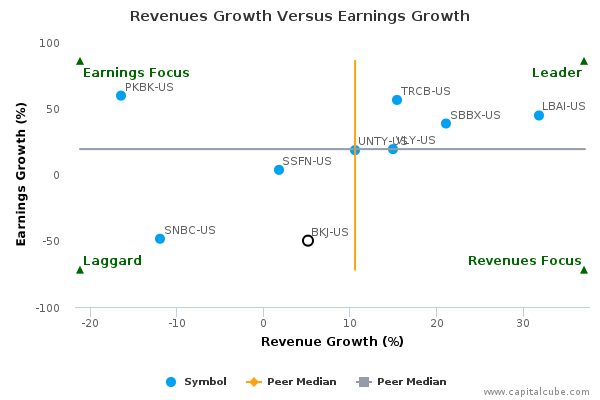 Revenues Growth Versus Earnings Growth Revenues Growth Versus Earnings Growth