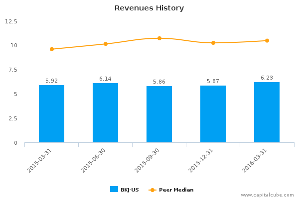 Revenues History Revenues History