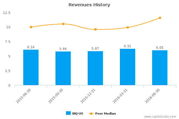 Revenues History Revenues History