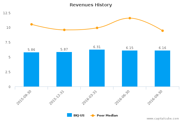 Revenues History Revenues History