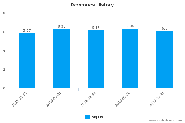 Revenues History Revenues History