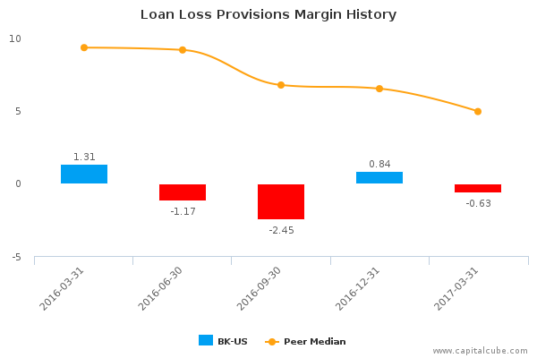 Loan Loss Provisions Margin History Loan Loss Provisions Margin History