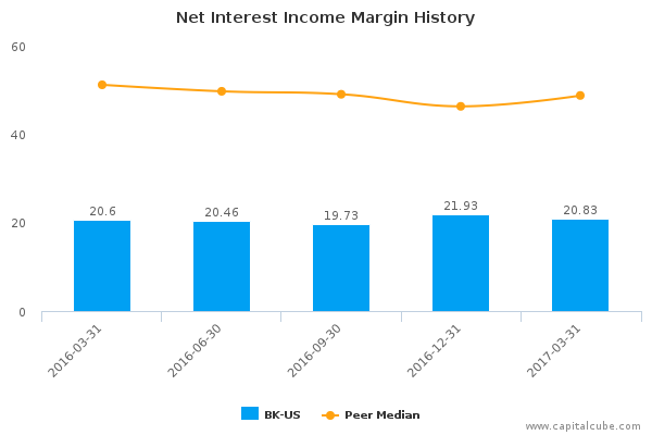 Net Interest Income Margin History Net Interest Income Margin History