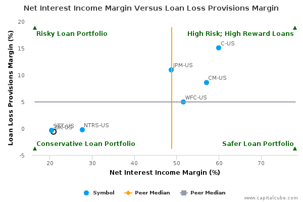 Net Interest Income Margin Versus Loan Loss Provisions Margin Net Interest Income Margin Versus Loan Loss Provisions Margin