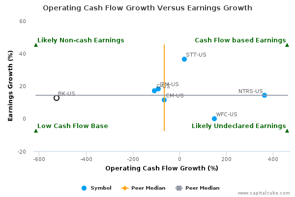 Operating Cash Flow Growth Versus Earnings Growth Operating Cash Flow Growth Versus Earnings Growth