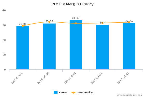PreTax Margin History PreTax Margin History