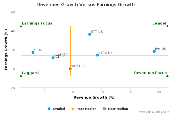 Revenues Growth Versus Earnings Growth Revenues Growth Versus Earnings Growth