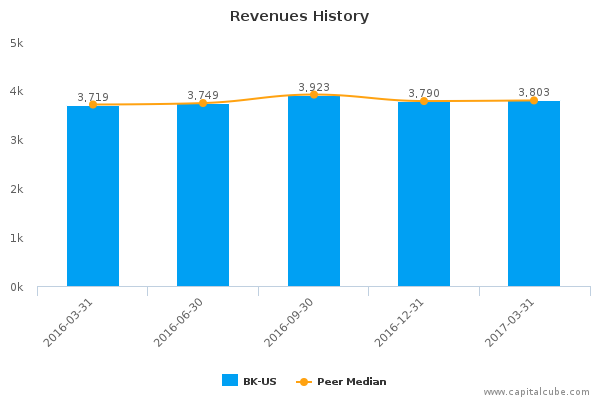 Revenues History Revenues History