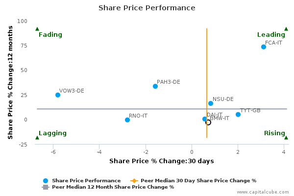 Share Price Performance Share Price Performance