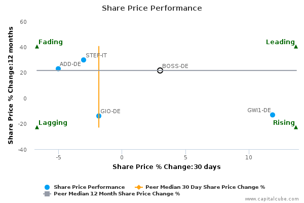 Share Price Performance Share Price Performance