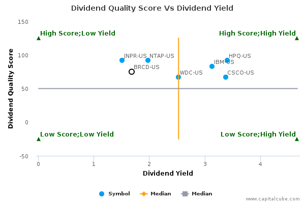 Dividend Quality Score Vs Dividend Yield Dividend Quality Score Vs Dividend Yield