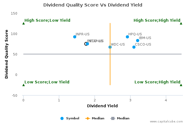 Dividend Quality Score Vs Dividend Yield Dividend Quality Score Vs Dividend Yield