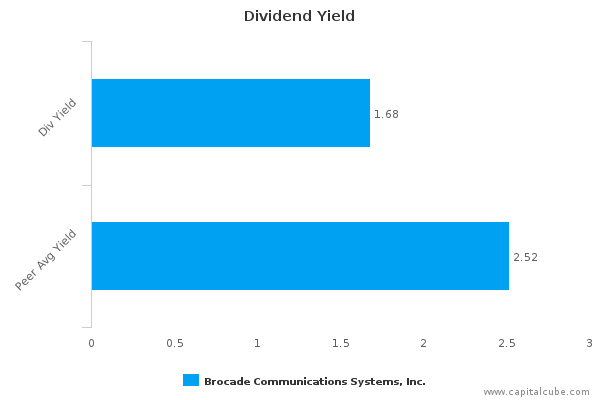 Dividend Yield Dividend Yield