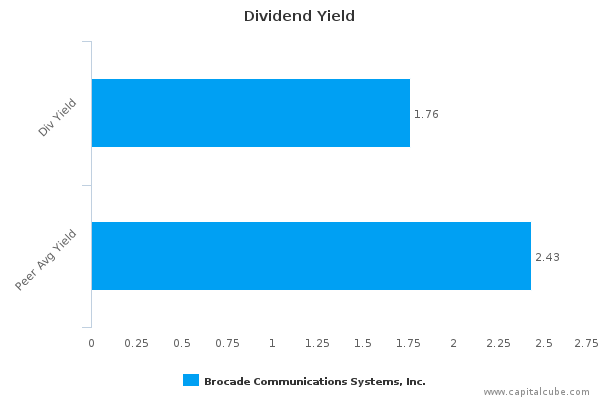 Dividend Yield Dividend Yield