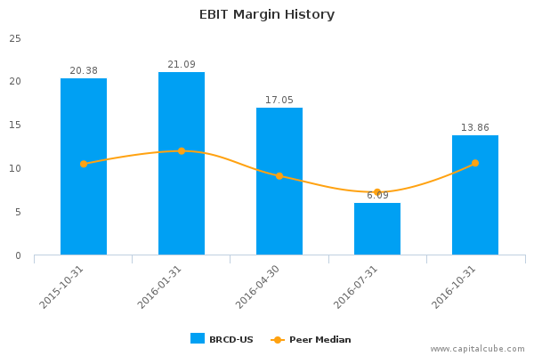 EBIT Margin History EBIT Margin History
