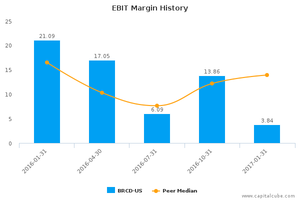 EBIT Margin History EBIT Margin History