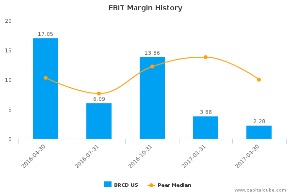 EBIT Margin History EBIT Margin History