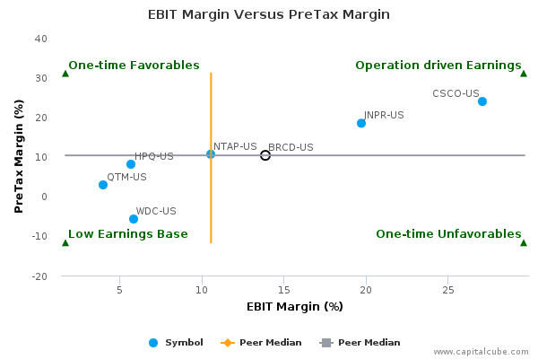EBIT Margin Versus PreTax Margin EBIT Margin Versus PreTax Margin