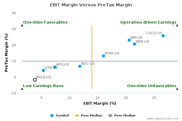 EBIT Margin Versus PreTax Margin EBIT Margin Versus PreTax Margin