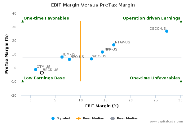 EBIT Margin Versus PreTax Margin EBIT Margin Versus PreTax Margin
