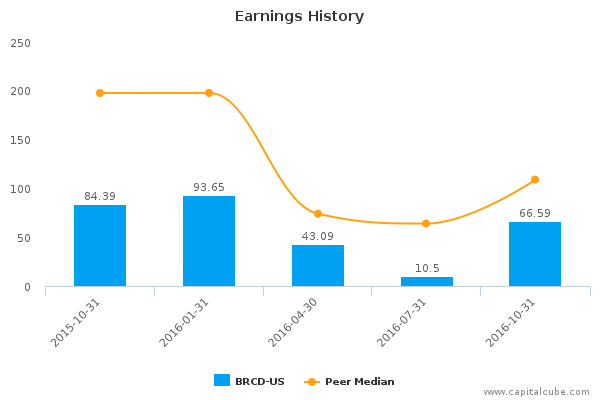 Earnings History Earnings History