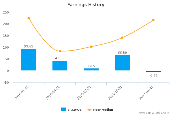 Earnings History Earnings History