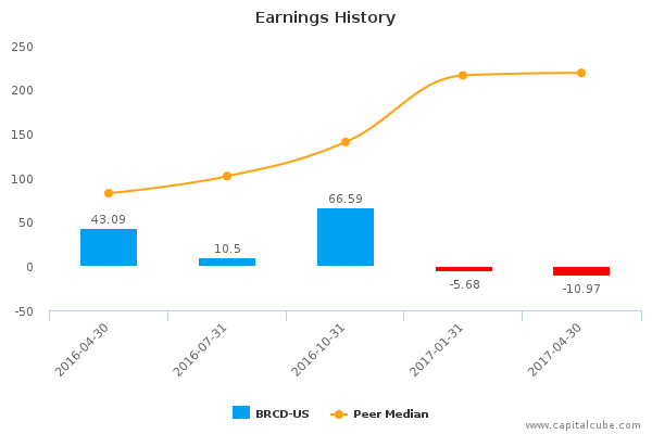 Earnings History Earnings History