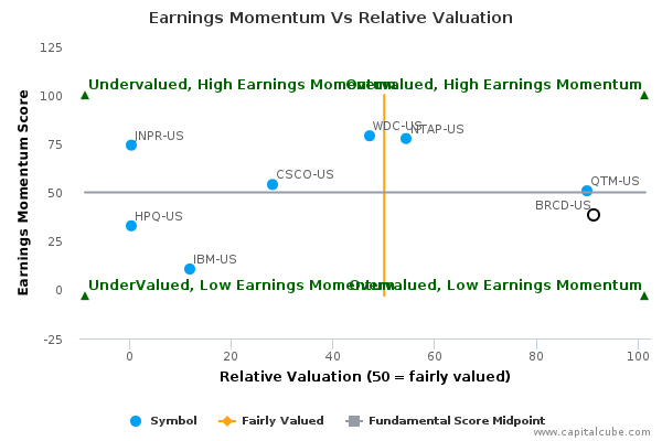 Earnings Momentum Vs Relative Valuation Earnings Momentum Vs Relative Valuation