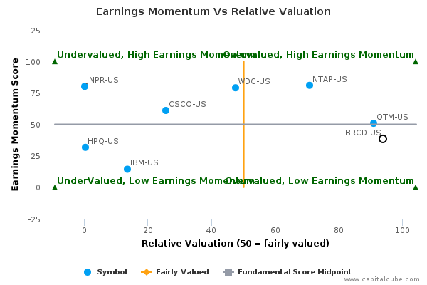 Earnings Momentum Vs Relative Valuation Earnings Momentum Vs Relative Valuation