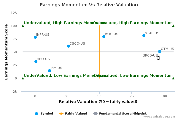 Earnings Momentum Vs Relative Valuation Earnings Momentum Vs Relative Valuation