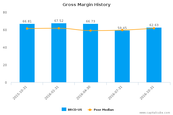 Gross Margin History Gross Margin History
