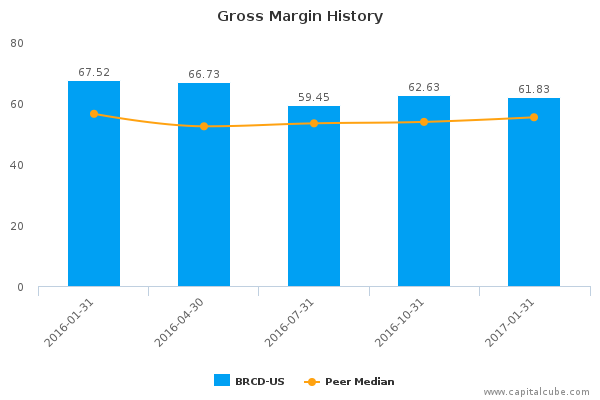 Gross Margin History Gross Margin History