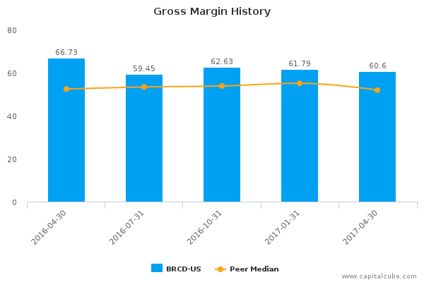 Gross Margin History Gross Margin History
