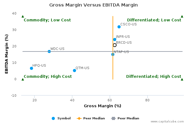 Gross Margin Versus EBITDA Margin Gross Margin Versus EBITDA Margin