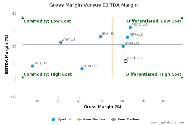 Gross Margin Versus EBITDA Margin Gross Margin Versus EBITDA Margin