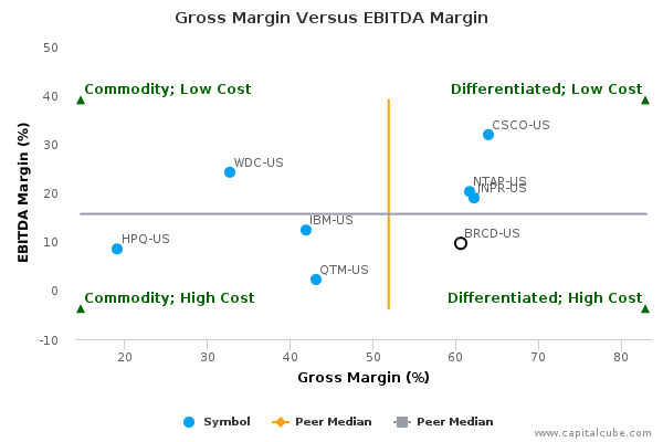 Gross Margin Versus EBITDA Margin Gross Margin Versus EBITDA Margin