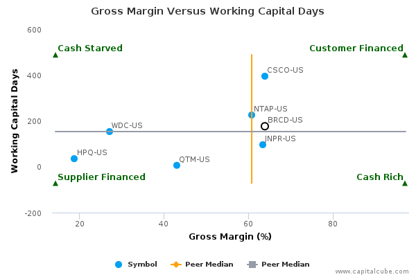 Gross Margin Versus Working Capital Days Gross Margin Versus Working Capital Days