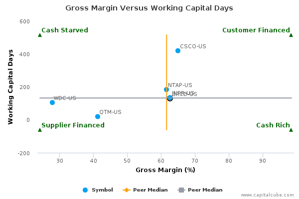 Gross Margin Versus Working Capital Days Gross Margin Versus Working Capital Days