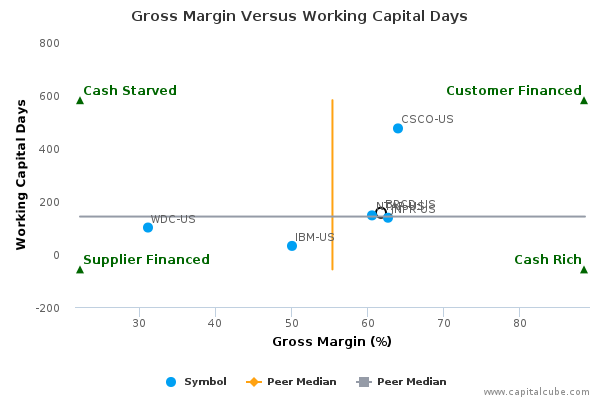 Gross Margin Versus Working Capital Days Gross Margin Versus Working Capital Days