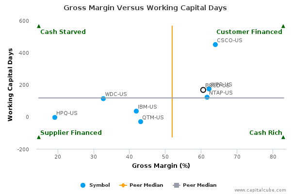 Gross Margin Versus Working Capital Days Gross Margin Versus Working Capital Days